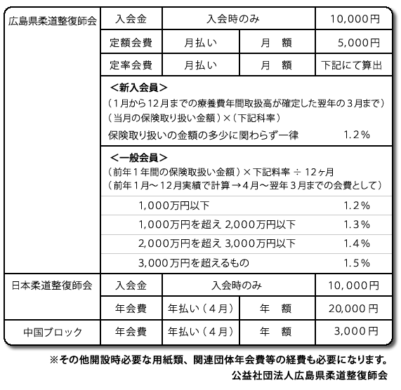 入会金・会費について